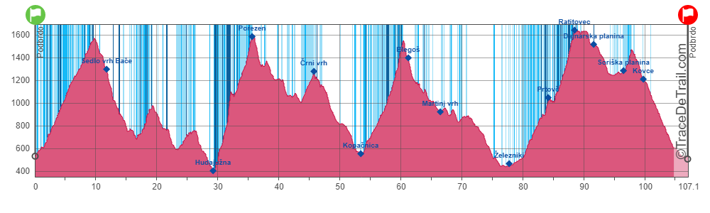 TraceDeTrail UTP 103k alternative 2021 profile